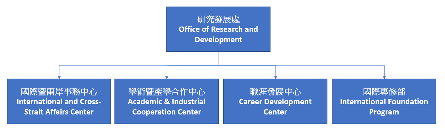 研究發展處組織架構圖